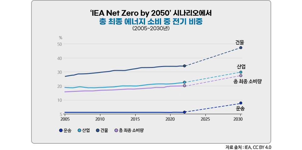2005부터 2030년까지 ‘IEA Net Zero by 2050’ 시나리오에서 총 최종 에너지 소비 중 전기 비중을 나타낸 도표이다. 2005년부터 2030년까지 건물, 산업, 운송별 전기 비중과 총 최종 소비량을 알 수 있는데 최종 소비량 기준 2023년 약 23%에서 2050년에는 약 50% 수준으로 대폭 확대될 것으로 보인다. 해당 자료의 출처는 IEA, CC BY 4.0이다.