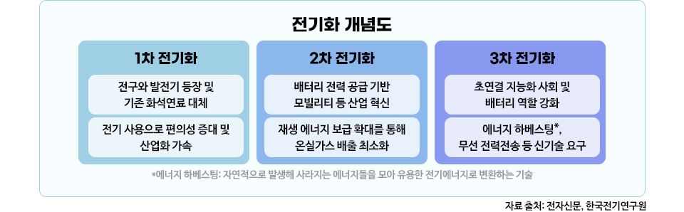 전기화 개념도를 나타낸 표이다. 1차 전기화 시대에는 전구와 발전기가 등장해 기존 화석연료를 대체했고 전기 사용으로 편의성이 높아짐과 동시에 산업화 가속 현상이 일어났다. 2차 전기화 시대에는 배터리 전력 공급 기반 모빌리티 등 산업 혁신이 일어났으며 재생 에너지 보급 확대를 통해 온실가스 배출을 최소화했다. 3차 전기화 시대에는 초연결 지능화 사회와 배터리의 역할이 강화되고 에너지 하베스팅*, 무선 전력전송과 같은 신기술 요구되고 있다. 여기서 에너지 하베스팅이란 자연적으로 발생해 사라지는 에너지들을 모아 유용한 전기에너지로 변환하는 기술을 말한다. 해당 자료의 출처는 전자신문과 한국전기연구원이다.