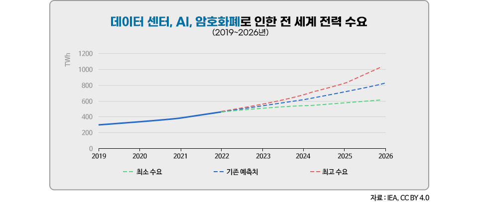 2019~2026년까지 데이터 센터, AI, 암호화폐로 인한 전 세계 전력 수요를 나타낸 도표로, 2022년 대비 2026년에 전력 최고 수요가 두 배 이상 급증할 것으로 보인다. 해당 그래프는 IEA, CC BY 4.0를 참고했다.