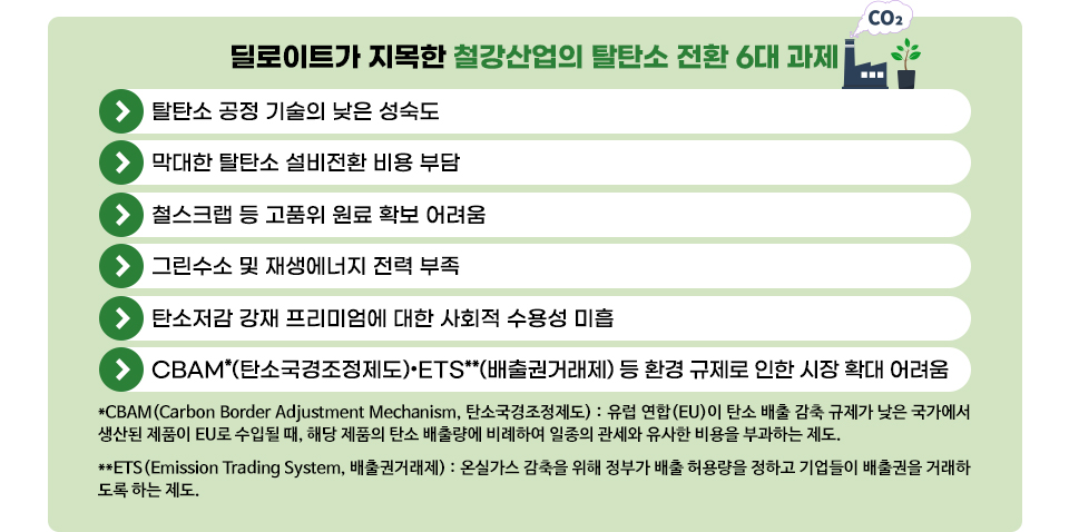 √ 탈탄소 공정 기술의 낮은 성숙도 √ 막대한 탈탄소 설비전환 비용 부담 √ 철스크랩 등 고품위 원료 확보 어려움 √ 그린수소 및 재생에너지 전력 부족 √ 탄소저감 강재 프리미엄에 대한 사회적 수용성 미흡 √ CBAM과 ETS 등 환경 규제로 인한 시장 확대 어려움. * CBAM(Carbon Border Adjustment Mechanism, 탄소국경조정제도) : 유럽연합(EU)이 탄소 배출 감축 규제가 낮은 국가에서 생산된 제품이 EU로 수이보딜 때, 해당 제품의 탄소 배출량에 비례하여 일종의 관세와 유사한 비용을 부과하는 제도. ** ETS(Emission Trading System, 배출권거래제) : 온실가스 감축을 위해 정부가 배출 허용량을 정하고 기업들이 배출권을 거래하도록 하는 제도. 