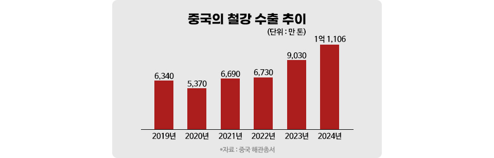이미지는 2019년부터 2024년까지 중국의 철강 수출 추이를 보여주는 그래프입니다. 2019년 6,340만 톤에서 시작하여 2020년에는 5,370만 톤으로 감소했습니다. 이후 2021년 6,690만 톤, 2022년 6,730만 톤으로 꾸준히 증가했습니다. 2023년에는 9,030만 톤으로 크게 증가했으며, 2024년에는 1억 1,106만 톤으로 역대 최고치를 기록했습니다. 자료 : 중국 해관총서