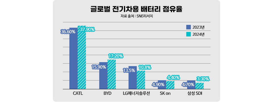 글로벌 전기차용 배터리 점유율을 나타낸 그래프이다. CATL은 2023년 36.6%에서 2024년 37.9%로 상승했다. BYD는 2023년 15.9%에서 2024년 17.2%로 상승했다. LG에너지솔루션은 2023년 13.5%에서 2024년 10.8%로 감소했다. SK on은 2023년 4.9%에서 2024년 4.4%로 감소했다. 삼성 SDI는 2023년 4.7%에서 2024년 3.3%로 감소했다. 자료는 SNE리서치를 참고했다.