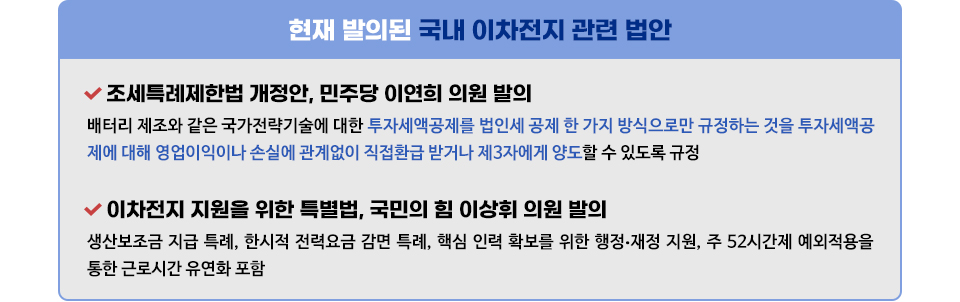 현재 발의된 국내 이차전지 관련 법안에 대한 설명이다. 민주당 이연희 의원 발의한 조세특례제한법 개정안은 배터리 제조와 같은 국가전략기술에 대한 투자세액공제를 법인세 공제 한 가지 방식으로만 규정하는 것을 투자세액공제에 대해 영업이익이나 손실에 관계없이 직접환급 받거나 제3자에게 양도할 수 있도록 규정했다. 국민의 힘 이상휘 의원이 발의한 이차전지 지원을 위한 특별법은 생산보조금 지급 특례, 한시적 전력요금 감면 특례, 핵심 인력 확보를 위한 행정•재정 지원, 주 52시간제 예외적용을 통한 근로시간 유연화가 포함된다.