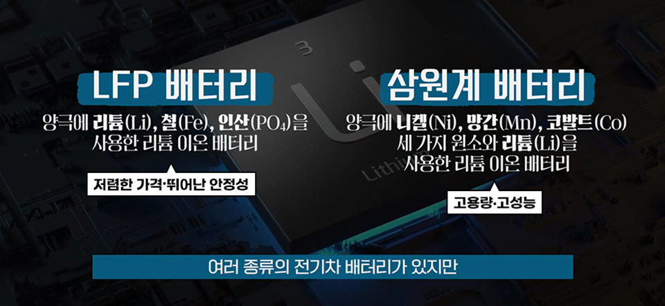 LFP 배터리와 삼원계 배터리의 특성이 비교된 이미지. LFP 배터리 : 양극에 리튬, 철, 인산을 사용한 리튬이온 배터리(저렴한 가격, 뛰어난 안정성) 삼원계 배터리 : 양극에 니켈, 망간, 코발트 세 가지 원소와 리튬을 사용한 리튬이온 배터리