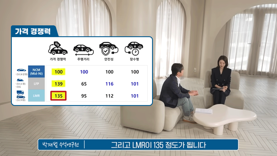 MCM(미드니켈), LFP, LMR 배터리의 가격 경쟁력, 주행거리, 안전성, 장수명 면에서 비교한 표가 번갈아 나오는 움짤.