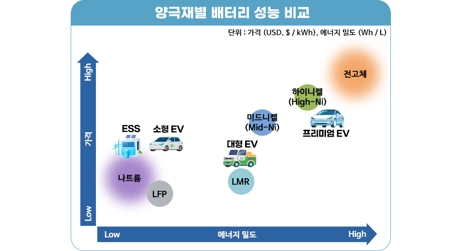 양극재별 배터리 성능을 비교한 그래프 이미지. (나트륨, LFP, LMR, 미드니켈, 하이니켈, 전고체) 아래부터 가격 오름차순 : LFP, LMR, 나트륨, 미드니켈, 하이니켈, 전고체 왼쪽부터 에너지 밀도 오름차순 : 나트륨, LFP, LMR, 미드니켈, 하이니켈, 전고체