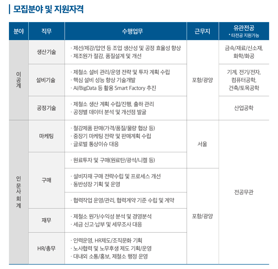 이 이미지는 채용 직무 안내 표로, 분야, 직무, 수행업무, 근무지, 유관전공 항목으로 구성되어 있습니다. 표는 이공계와 인문사회계로 나뉘며, 각 분야별로 세부 직무와 관련 정보가 정리되어 있습니다. 이공계 분야 생산기술 수행업무: 제철/제강/압연 등 조업 생산성 및 공정 효율성 향상, 제조원가 절감, 품질설비 및 개선 근무지: 금속/제철/소재, 기계/화학/금속 유관전공: 금속/재료/소재, 기계, 화학/화공 설비기술 수행업무: 제철소 설비 관리/운영 전략 및 투자 계획 수립, 핵심 설비 성능 향상 기술개발, AI/BigData 등 활용 Smart Factory 추진 근무지: 포항/광양 유관전공: 기계, 전기/전자, 컴퓨터공학, 건축/토목공학 공정기술 수행업무: 제철소 생산 계획 수립/진행, 출하 관리, 공정별 데이터 분석 및 개선점 발굴 근무지: 포항/광양 유관전공: 산업공학 인문사회계 분야 마케팅 수행업무: 창업제품 판매(가격/품질/물량 협상 등), 중장기 마케팅 전략 및 판매계획 수립, 글로벌 통상이슈 대응 근무지: 서울 유관전공: 경영, 상경, 인문, 법정 구매 수행업무: 원료투자 및 구매(원료탄/광석/니켈 등), 설비자재 구매 전략수립 및 프로세스 개선, 동반성장 기획 및 운영 근무지: 포항/광양 유관전공: 전공무관 재무 수행업무: 제철소 원가/수익성 분석 및 경영분석, 세금 신고·납부 및 세무조사 대응 근무지: 포항/광양 유관전공: 경영, 상경, 법정 HR/총무 수행업무: 인력운영, HR제도/조직문화 기획, 노사협력 및 노무·복지 제도 기획/운영, 대내외 소통/홍보, 제철소 행정 운영 근무지: 포항/광양 유관전공: 전공무관 각 직무별로 수행업무가 구체적으로 나열되어 있으며, 근무지와 유관전공도 함께 표기되어 있습니다. 표의 상단에는 '분야', '직무', '수행업무', '근무지', '유관전공' 항목이 제목으로 표시되어 있습니다.
