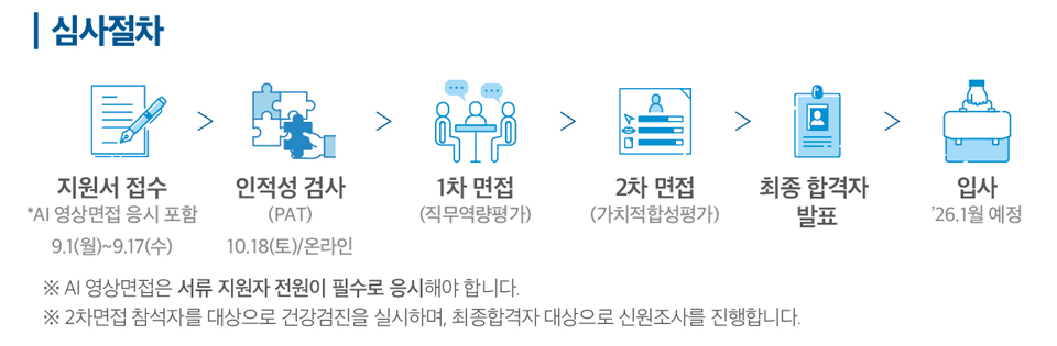 채용 심사절차를 나타낸 일러스트 이미지. 지원서 접수(9/1~9/17, AI 영상면접 포함), 인적성 검사(10/18, 온라인), 1차 면접(직무역량평가), 2차 면접(가치적합성평가), 최종 합격자 발표, 입사(2026년 1월 예정). ※ AI 영상면접은 서류 지원자 전원이 필수로 응시해야 합니다. ※ 2차 면접 참석자를 대상으로 건강검진을 실시하며, 최종합격자 대상으로 신원조사를 진행합니다.
