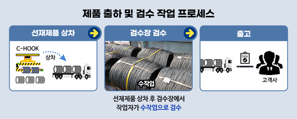 제품 출하 및 검수 작업 프로세스를 나타낸 그림이다. 우선 선재제품을 C-HOOK을 이용해 트럭에 상차한다. 선재제품 상차 후 검수장에서 작업자가 수작업으로 검수하고 고객사에게 출고한다. 