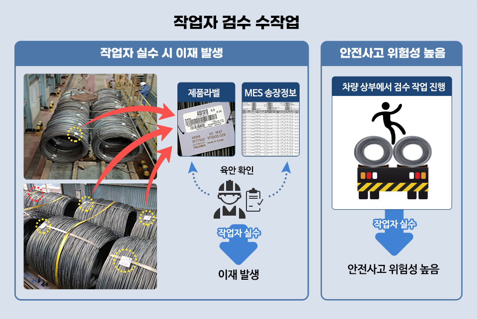 수작업으로 이뤄지는 작업자 검수 과정을 나타낸 그림이다. 작업자가 제품라벨과 MES 송장정보를 육안으로 확인하다가 실수할 경우 이재가 발행한다. 또 차량 상부에서 검수작업을 진행하다가 실수할 경우 안전사고 위험성이 높아진다. 