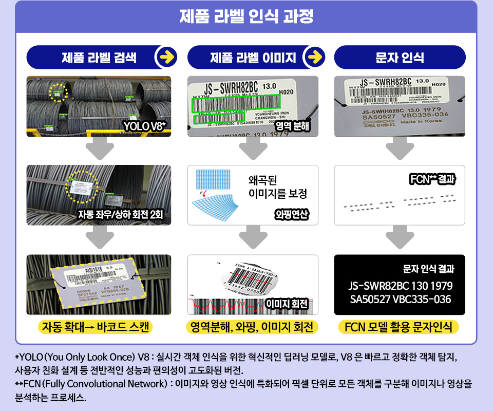 제품 라벨 인식 과정을 나타낸 그림이다. 우선 YOLO V8을 이용해 제품에 부착된 라벨을 검색한다. YOLO(You Only Look Once) V8이란 실시간 객체 인식을 위한 혁신적인 딥러닝 모델로, V8은 빠르고 정확한 객체 탐지, 사용자 친화 설계 등 전반적인 성능과 편의성이 고도화된 버전이다. 이 기술로 제품라벨을 자동 좌우/상하 회전을 2번 실시하고 자동 확대해 바코드를 스캔한다. 그 다음 제품 라벨 이미지를 확인한다. 와핑 연산 기술로 라벨을 영역 분해해 왜곡된 이미지를 보정하고 이미지를 회전한다. 마지막으로 문자 인식 과정을 거친다. FCN 모델을 활용해 문자를 인식하는데 FCN(Fully Convolutional Network)란 이미지와 영상 인식에 특화되어 픽셀 단위로 모든 객체를 구분해 이미지나 영상을 분석하는 프로세스를 말한다. 