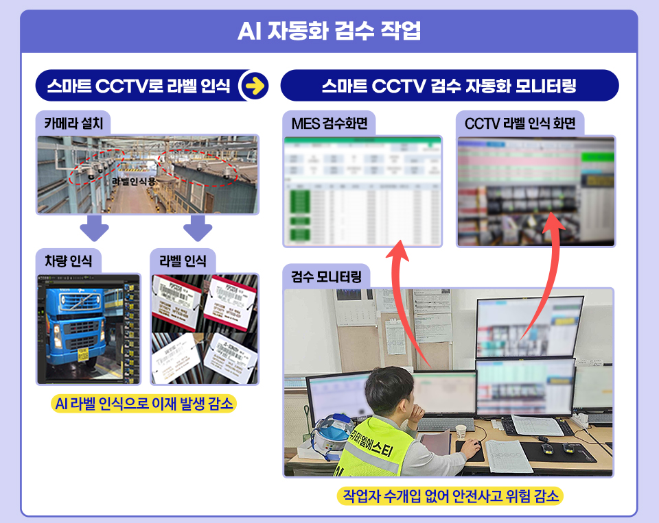 AI 자동화 검수 작업은 스마트 CCTV로 라벨을 인식하는 과정을 먼저 거친다. 카메라를 설치해 AI로 차량과 라벨을 인식하면 이재 발생이 감소한다. 그 다음 작업자가 MES 검수화면과 CCTV 라벨 인식화면을 비교해 검수하면 작업자가 수개입할 필요가 없어 안전사고 위험이 감소한다. 