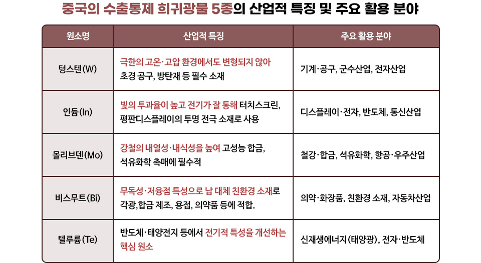 중국의 수출통제 희귀광물 5종의 산업적 특징 및 주요 활용 분야에 대한 표 / 표 내용 : 텅스텐은 매우 높은 온도와 압력에서도 형태가 변하지 않는 강한 금속입니다. 이런 특성 덕분에 금속을 깎거나 절단하는 데 쓰이는 초경 공구(매우 단단한 절삭 도구)나 방탄재 같은 고강도 소재로 활용됩니다. 활용 분야: 기계 제작, 공구 산업, 군수산업, 전자부품 제조 등 / 인듐 (In) 인듐은 빛을 잘 통과시키면서도 전기가 잘 흐르는 특성이 있어, 터치스크린이나 평판 디스플레이의 투명 전극으로 사용됩니다. 스마트폰, TV, 태블릿 같은 전자기기의 핵심 소재죠. 활용 분야: 디스플레이 산업, 반도체, 통신장비 /몰리브덴 (Mo) 몰리브덴은 강철에 섞으면 열과 부식에 강해지는 특성이 있어, 고성능 합금을 만드는 데 꼭 필요합니다. 또한 석유화학 산업에서는 촉매로 사용되며, 항공기나 우주선 부품에도 쓰입니다. 활용 분야: 철강 및 합금 제조, 석유화학, 항공·우주산업 / 비스무트 (Bi) 비스무트는 독성이 없고 녹는 점이 낮아 납을 대체할 수 있는 친환경 소재로 주목받고 있습니다. 합금 제조나 용접, 의약품, 화장품 등 다양한 분야에서 활용됩니다. 활용 분야: 의약품, 화장품, 친환경 소재, 자동차 부품 / 루륨 (Te) 텔루륨은 반도체나 태양전지에서 전기적 성능을 높이는 데 중요한 역할을 합니다. 특히 태양광 발전과 같은 신재생에너지 분야에서 핵심 원소로 사용되며, 열전소자나 전자부품에도 쓰입니다. 활용 분야: 태양광 발전, 반도체, 전자산업 / 