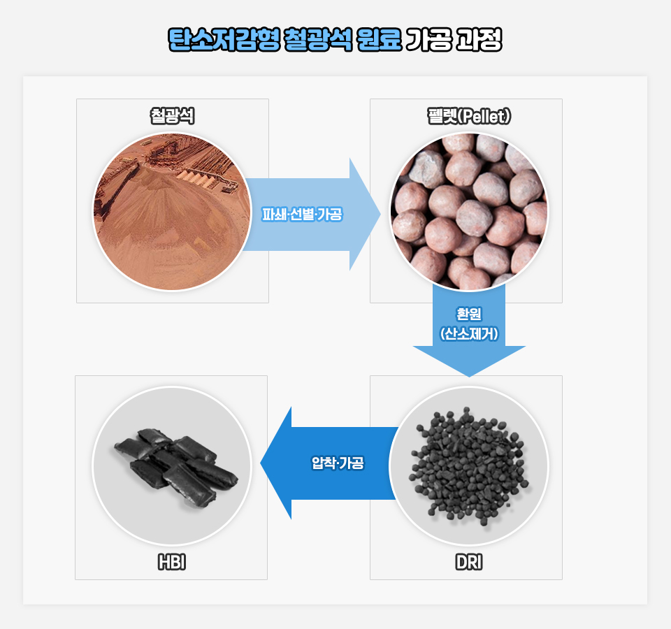 탄조서감형 철광석 원료 가공 과정 도식