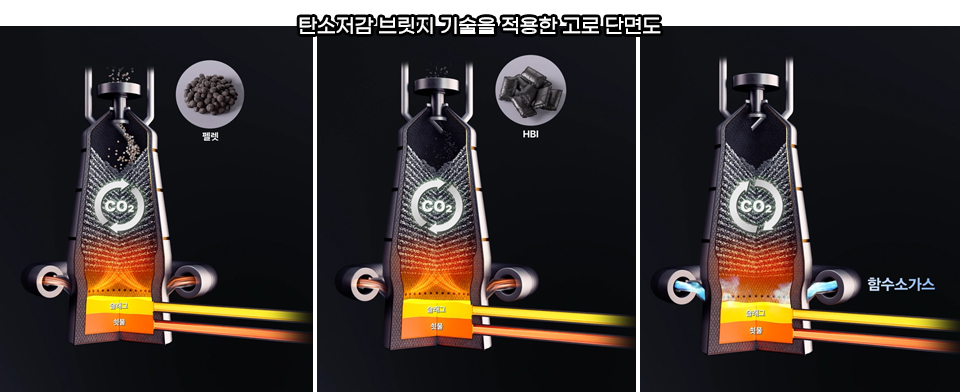 탄소저감 브릿지 기술을 적용한 고로 단면도 세컷 이미지, 펠렛, HBI, 함수소가스 투입 모습이 나란히 있다. 