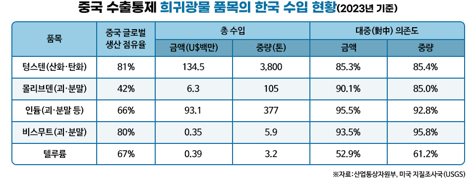 중국 수출통제 희귀광물 품목 수입 현황(2023년 기준) 차례대로 품목, 중국 글로벌 생산 점유율, 총 수입 금액(U$백만)과 중량(톤), 대중(對中) 의존도 금액(U$백만)과 중량(톤)을 기재한 표. 1.텅스텐(산화·탄화) 81%, 134.5, 3,800, 85.3%, 85.4% 2.몰리브덴(괴·분말) 42%, 6.3, 105, 90.1%, 85.0% 3.인듐(괴·분말 등) 66%, 93.1, 377, 95.5%, 92.8% 4.비스무트(괴·분말) 80%, 0.35, 5.9, 93.5%, 95.8% 5.텔루륨 67%, 0.39, 3.2, 52.9%, 61.2%