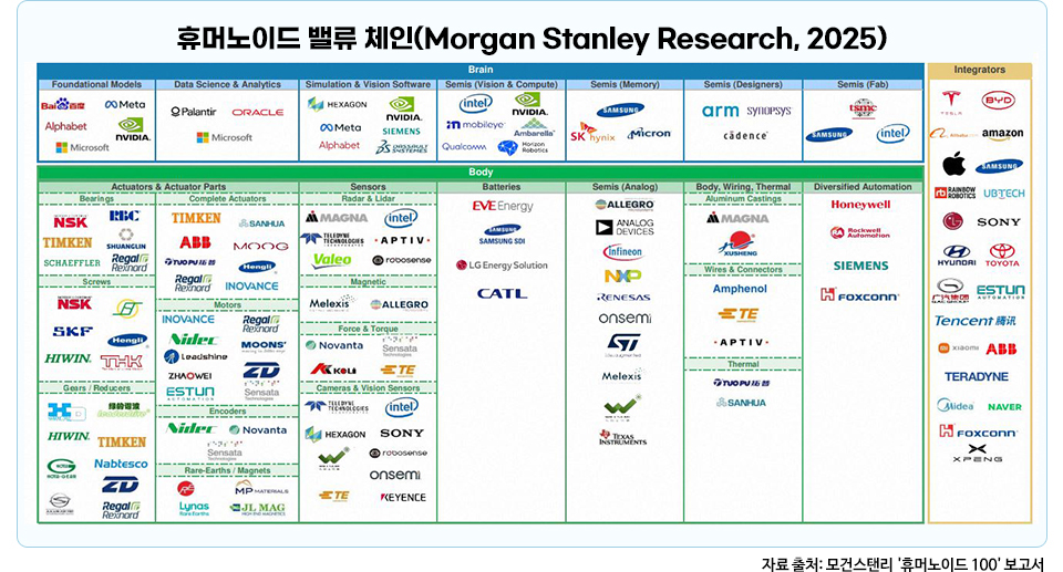 휴머노이드 밸류 체인(Morgan Stanley Research, 2025)을 나타낸 그림이다. 자료 출처: 모건스탠리 '휴머노이드 100' 보고서