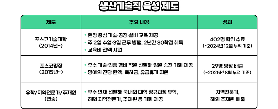 생산기술직 육성 제도 나타낸 표