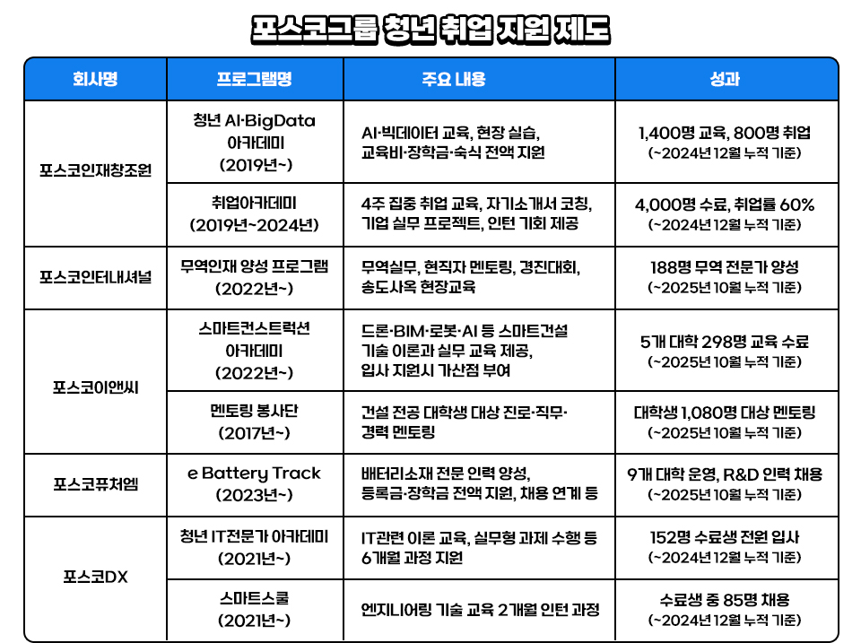 이 표는 포스코그룹 및 계열사에서 운영하는 사회공헌 프로그램의 개요와 성과를 정리한 것입니다. 각 행에는 회사명, 프로그램명, 주요 내용, 그리고 성과가 포함되어 있습니다. 포스코휴먼스는 2007년부터 국내 최초 자회사형 장애인표준사업장을 운영하며 300명 이상 장애인을 고용했고, 그 중 절반은 청년 장애인입니다. 포스코1%나눔재단은 2023년부터 다문화·교육소외계층 청소년을 대상으로 멘토링과 교육을 제공하는 ‘포어스’ 프로그램을 운영하며, 2025년 10월까지 총 50명을 지원합니다. 포스코퓨처엠은 2021년부터 취약계층 청소년의 자립을 돕는 ‘디딤씨앗통장 지원사업’을 진행해 2026년 6월까지 80명에게 총 2억 8,500만 원을 적립할 예정입니다. 포스코는 2005년부터 협력사 교육 프로그램을 운영해 중소기업·협력사 청년 직무역량을 개발하고 있으며, 548개사와 협약을 맺고 매년 약 2만 명을 교육하고 있습니다.