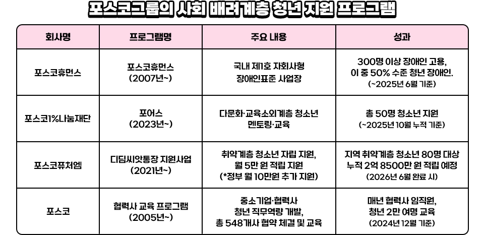 포스코그룹의 사회 배려 계층 청년 지원 프로그램 소개 도표 / 회사명 포스코휴먼스 프로그램명 포스코휴먼스(2007년~), 주요내용 국내 제1호 자회사형 장애인표준 사업장, 성과 300명 이상 장애인 고용, 이중 50% 수준 청년 장애인(~2025년 6월 기준) / 회사명 포스코1%나눔재단, 프로그램명 포어스(2023년~), 주요 내용 다문화, 교육소회계층 청소년 멘토링과 교육 / 회사명 포스코퓨처엠, 프로그램명 디딤씨앗통장 지원사업(2021년~), 주요 내용 취약계층 청소년 자립지원, 월 5만 원 적립지원(*정부 월 10만 원 추가 지원), 성과 지역취약계층 청소년 80명 대상 누적 2억 8500만 원 적립 예정(2026년 6월 완료 시) / 회사명 포스코 프로그램명 협력사 교육 프로그램(2005년~), 주요 내용 중소기업과 협력사 청년 직무역량 개발, 총 548개사 협약체결 및 교육, 성과 매년 협력사 임직원, 청년 2만 여명 교육(2024년 12월 기준)