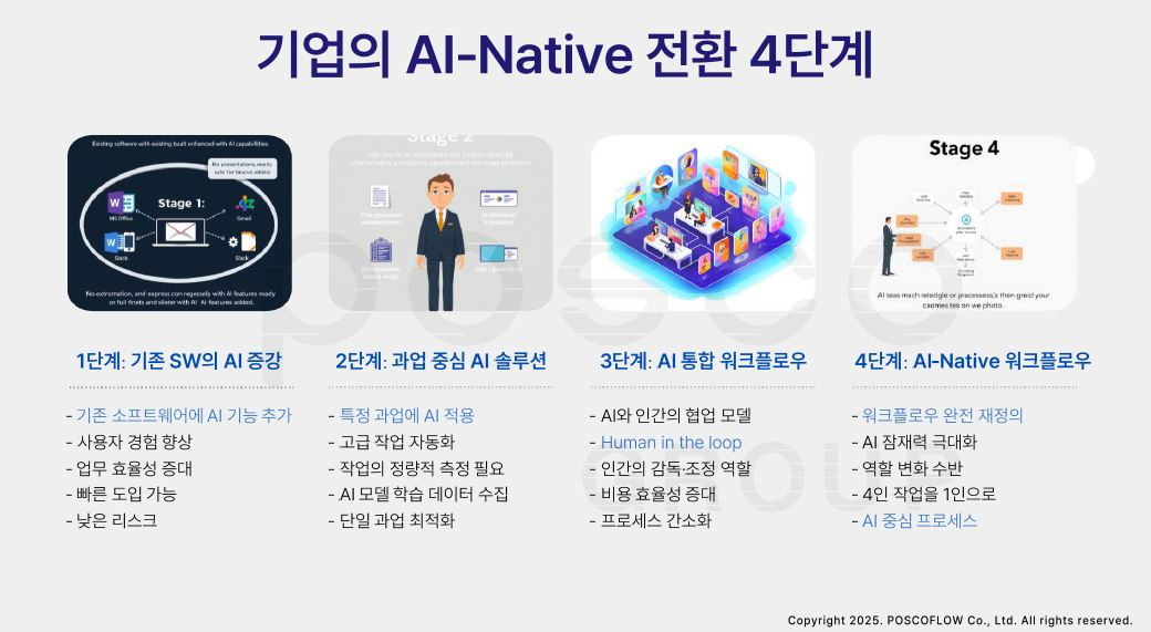 ▲ 포스코플로우가 제시한 기업의 AI-native 전환 4단계.