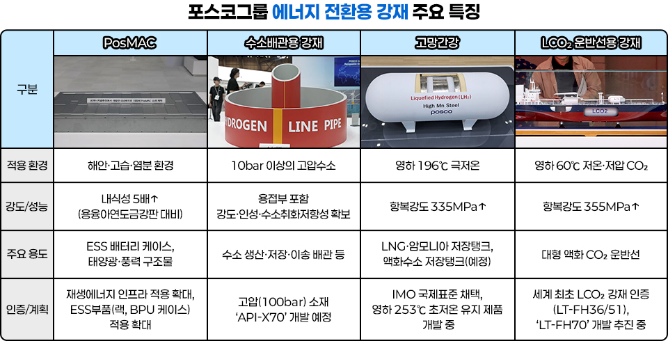 포스코그룹 에너지 전환용 강재 주요 특징을 나타낸 표이다.