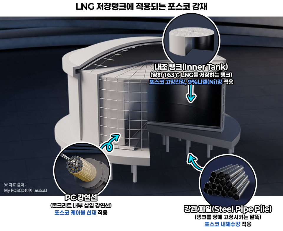 LNG 저장탱크에 적용되는 포스코 강재를 나타낸 그래픽이다. 내조탱크, PC 강연선, 강관파일에 적용되는 강재를 나타낸다. 