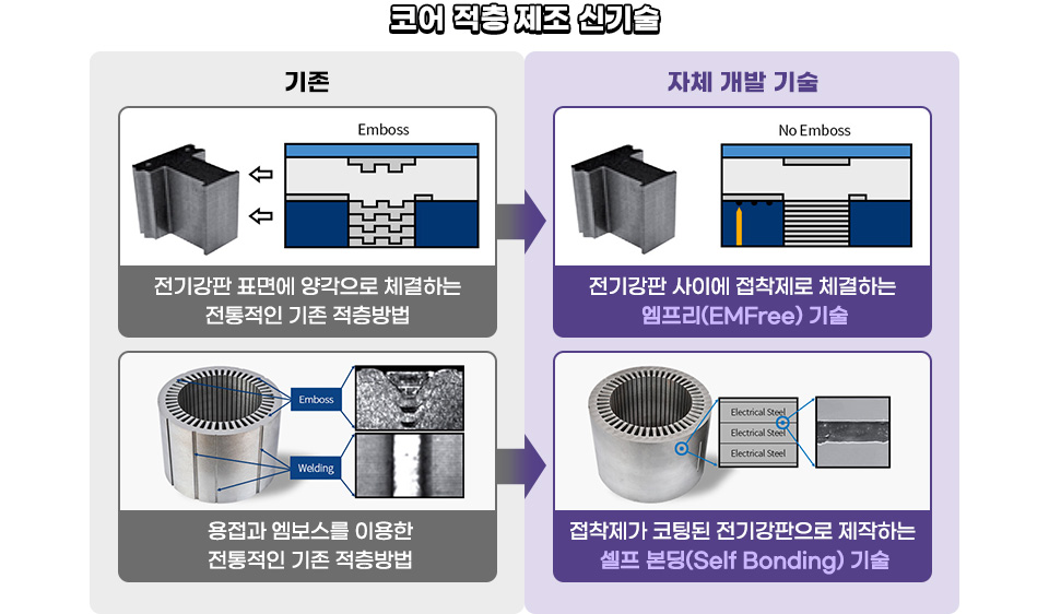 코아 적층 제조 신기술 제목 하단에 기존 전기강판 표면에 양각으로 체결하는 전통적인 기존 적층방법 오른쪽으로 자체 개발 기술 이미지, 전기강판 사이에 접착제로 체결하는 엠프리(Emfree) 기술, 하단 왼족에 용접과 엠보스를 이용한 전통적인 기존 적층방법 이미지, 그 오른쪽에 접착제가 코팅된 전기강판으로 제작하는 셀프 본딩(Self-Bonding) 기술 이미지로 기존 코아 적층제조 기술과 신기술을 비교하는 표.