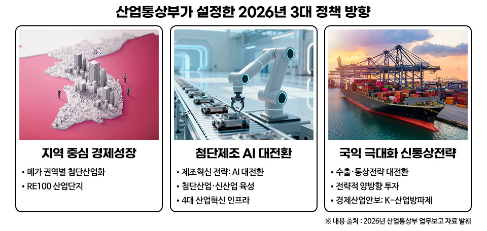 산업통상부가 설정한 2026년 3대 정책 방향 지역 중심 경제성장 • 메가 권역별 첨단산업화 • RE100 산업단지 첨단제조 AI 대전환 • 제조혁신 전략: AI 대전환 • 첨단산업·신산업 육성 • 4대 산업혁신 인프라 국익 극대화 신통상전략 • 수출·통상전략 대전환 • 전략적 양방향 투자 • 경제산업안보: K-산업방파제 ※ 내용 출처 : 2026년 산업통상부 업무보고 자료 발췌