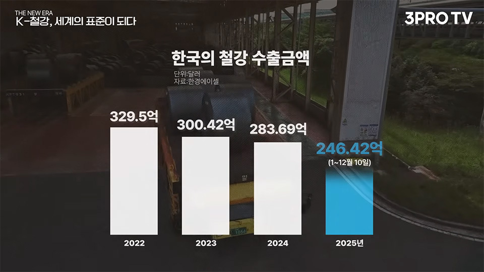 한국의 철강 수츨금액이 적힌 이미지. 2022년 329.5억, 2023년 300.42억, 2024년 283.69억, 2025년(1~12월 10일) 246.42억.