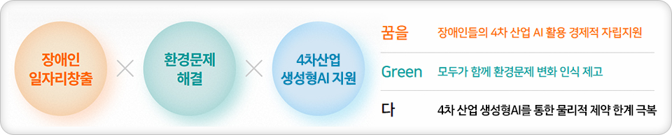 포스코DX 꿈을Green다 산업 설명하는 표, 장애인일자리창출X환경문제해겵4차산업생성형Ai지원이 주된 사업이면 꿈을:장애인들의 4차산업 AI활용 경제적 자립지원, Green은 모두가 함께 환경문제 변화인식을 제고한다는 의미, 다는 4차 산업생성형 AI를 통한 물리적 제약 한계를 극복한다는 의미이다.