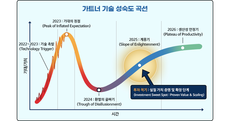 가트너 기술 성숙도 곡선 기대/가치 시간 2023 : 기대의 정점(Peak of Inflated Expectation) 2024 : 환멸의 골짜기(Trough of Disillusionment) 2025 : 계몽기(Slope of Enlightenment) 2026 : 생산성 안정기(Plateau of Productivity) 투자 적기 : 실질 가치 증명 및 확장 단계(Investment Sweet Spot : Proven Value & Scaling)
