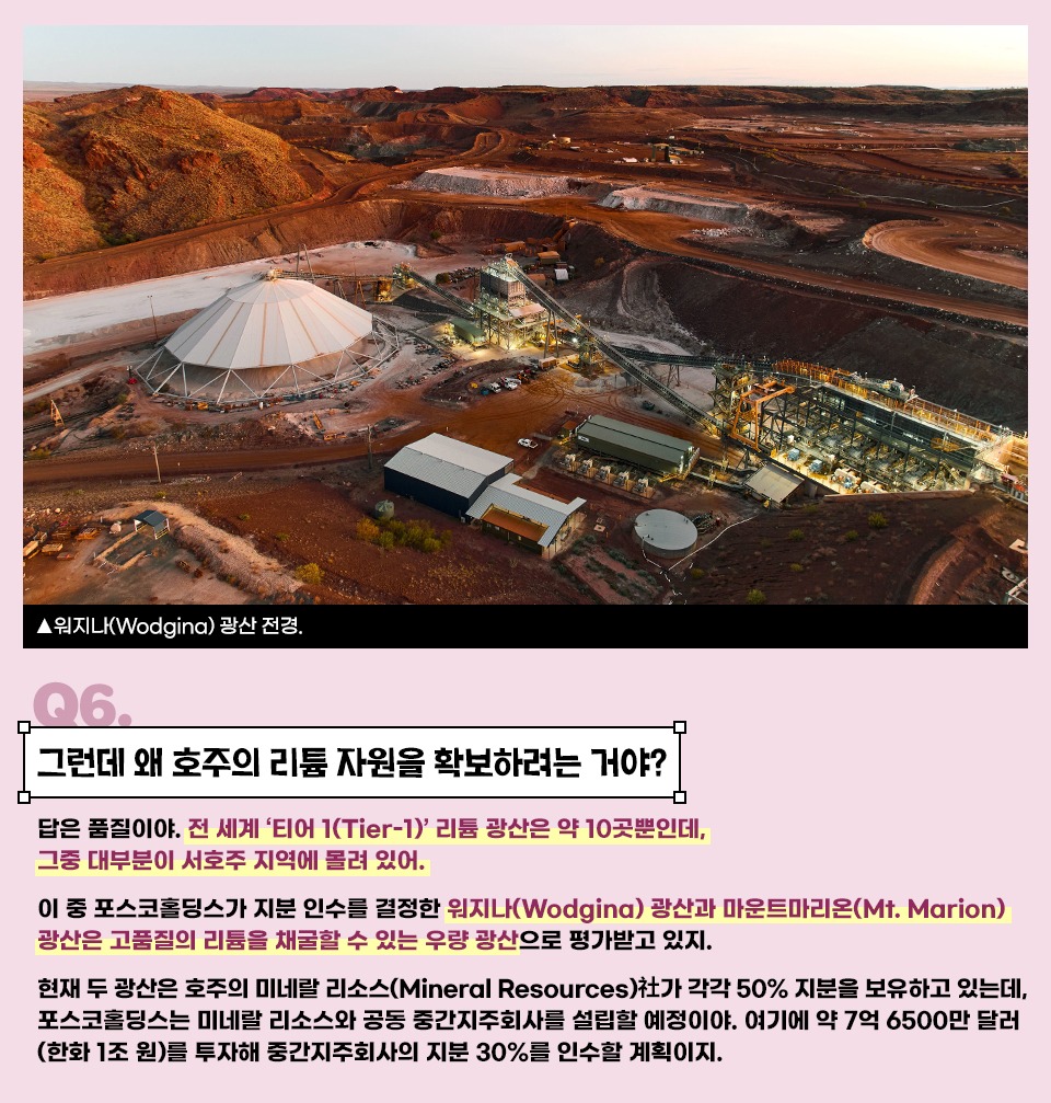 Q6. 그런데 왜 호주의 리튬 자원을 확보하려는 거야? 답은 품질이야. 전 세계 ‘티어 1(Tier-1)’ 리튬 광산은 약 10곳뿐인데, 그중 대부분이 서호주 지역에 몰려 있어. 이 중 포스코홀딩스가 지분 인수를 결정한 워지나(Wodgina) 광산과 마운트마리온(Mt. Marion) 광산은 고품질의 리튬을 채굴할 수 있는 우량 광산으로 평가받고 있지. 현재 두 광산은 호주의 미네랄 리소스(Mineral Resources)사가 각각 50% 지분을 보유하고 있는데, 포스코홀딩스는 미네랄 리소스와 공동 중간지주회사를 설립할 예정이야. 여기에 약 7억 6500만 달러(한화 1조 원)를 투자해 중간지주회사의 지분 30%를 인수할 계획이지.