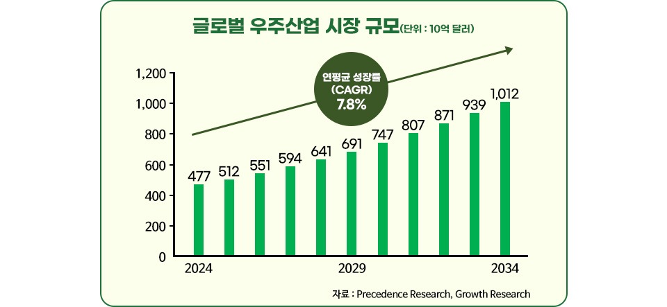글로벌 우주산업 시장 규모를 나타낸 도표. 연평균 성장률(CAGR)은 7.8%를 기록했다.