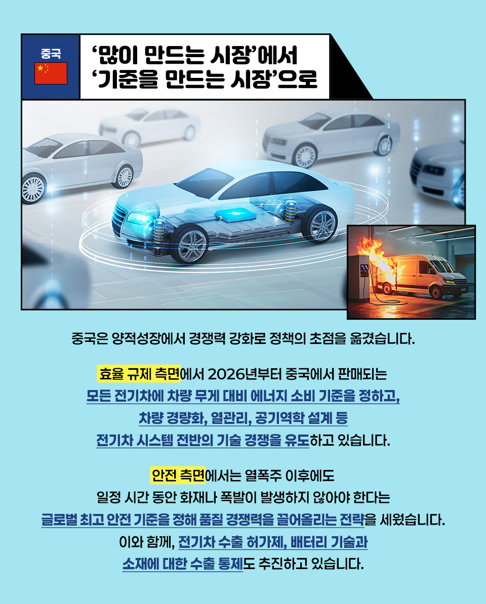 [중국] ‘많이 만드는 시장’에서 ‘기준을 만드는 시장’으로 / 중국은 양적성장에서 경쟁력 강화로 정책의 초점을 옮겼습니다. 효율 규제 측면에서 2026년부터 중국에서 판매되는 모든 전기차에 차량 무게 대비 에너지 소비 기준을 정하고, 차량 경량화, 열관리, 공기역학 설계 등 전기차 시스템 전반의 기술 경쟁을 유도하고 있습니다. 안전 측면에서는 열폭주 이후에도 일정 시간 동안 화재나 폭발이 발생하지 않아야 한다는 글로벌 최고 안전 기준을 정해 품질 경쟁력을 끌어올리는 전략을 세웠습니다. 이와 함께, 전기차 수출 허가제, 배터리 기술과 소재에 대한 수출 통제도 추진하고 있습니다. 전기차 충전하는 그래픽 사진과 충전도중 불이난 전기차 사진