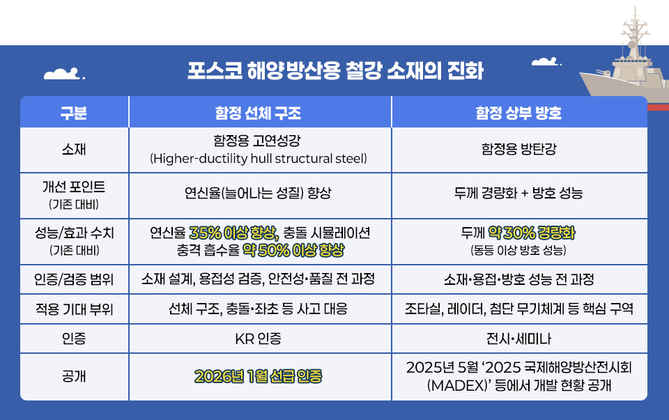 포스코 해양 방산용 철강 소재의 진화 함정 선체 구조 함정 상부 방호 함정용 고연성강 (Higher-ductility hull structural steel) 함정용 방탄강 연신율(늘어나는 성질) 향상 두께 경량화 + 방호 성능 연신율 35% 이상 향상, 충돌 시뮬레이션 충격 흡수율 약 50% 이상 향상 두께 약 30% 경량화(동등 이상 방호 성능) 소재 설계, 용접성 검증, 안전성•품질 전 과정 소재•용접•방호 성능 전 과정 선체 구조, 충돌•좌초 등 사고 대응 조타실, 레이더, 첨단 무기체계 등 핵심 구역 KR 인증 전시•세미나 2026년 1월 선급 인증 2025년 5월 ‘2025 국제해양방산전시회(MADEX)’ 등에서 개발 현황 공개 함정 상부 방호 함정용 고연성강 (Higher-ductility hull structural steel) 함정용 방탄강 연신율(늘어나는 성질) 향상 두께 경량화 + 방호 성능 연신율 35% 이상 향상, 충돌 시뮬레이션 충격 흡수율 약 50% 이상 향상 두께 약 30% 경량화(동등 이상 방호 성능) 소재 설계, 용접성 검증, 안전성•품질 전 과정 소재•용접•방호 성능 전 과정 선체 구조, 충돌•좌초 등 사고 대응 조타실, 레이더, 첨단 무기체계 등 핵심 구역 KR 인증 전시•세미나 2026년 1월 선급 인증 2025년 5월 ‘2025 국제해양방산전시회(MADEX)’ 등에서 개발 현황 공개