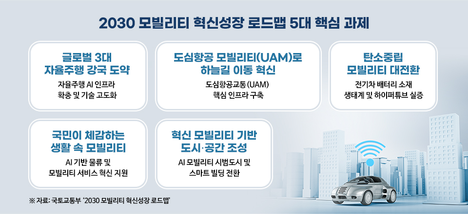2030 모빌리티 혁신성장 로드맵 5대 핵심 과제를 나타낸 인포그래픽이다. 글로벌 3대 자율주행 강국 도약, 도심항공 모빌리티(UAM)로 하늘길 이동 혁신, 탄소중립 모빌리티 대전환, 국민이 체감하는 생활 속 모빌리티, 혁신 모빌리티 기반 도시·공간 조성 ※ 자료: 국토교통부 ‘2030 모빌리티 혁신성장 로드맵’ 