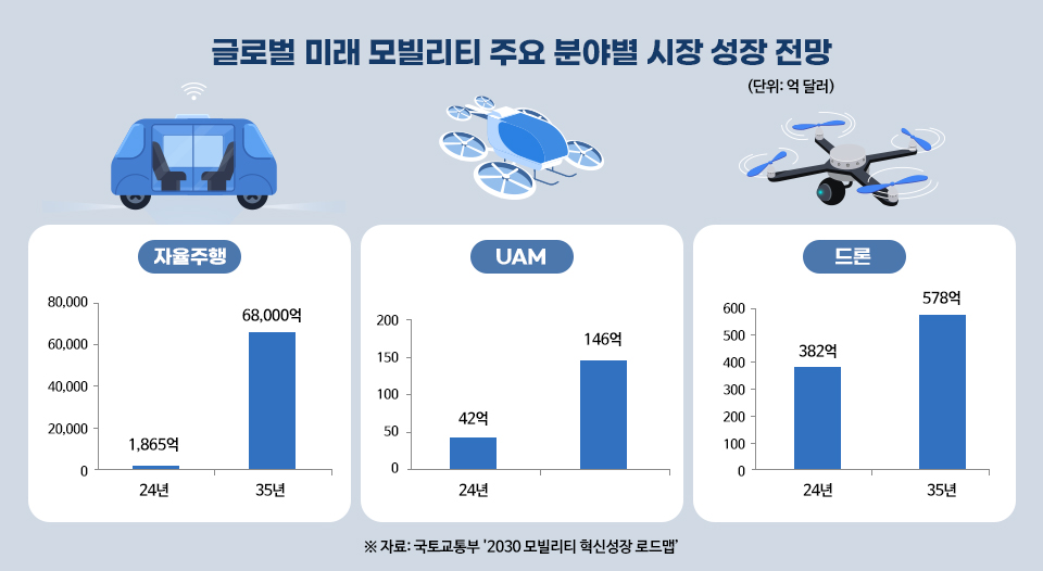 글로벌 미래 모빌리티 주요 분야별 시장 성장 전망을 나타낸 그래프이다. 자율주행 24년 1,865억 35년 68,000억 / UAM 24년 42억 32년 146억 / 드론 24년 382억 30년 578억 으로 전망치가 나타나 있다. 