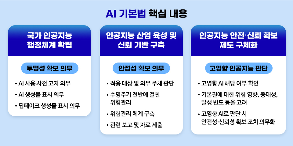 AI 기본법 핵심 내용을 담은 도표이다. 첫째, 국가 인공지능 행정체계 확립. 투명성 확보 의무. 〮 AI 사용 사전 고지 의무 〮 AI 생성물 표시 의무 〮딥페이크 생성물 표시 의무. 둘째, 인공지능 산업 육성 및 신뢰 기반 구축. 안정성 확보 의무. 〮적용 대상 및 의무 주체 판단 〮수명주기 전반에 걸친 위험관리 〮위험관리 체계 구축 〮관련 보고 및 자료 제출. 셋째, 인공지능 안전〮신뢰 확보 제도 구체화. 고영향 인공지능 판단. 〮고영향 AI 해당 여부 확인 〮기본권에 대한 위험 영향, 중대성, 발생 빈도 등을 고려 〮고영향 AI로 판단 시 안전성〮신뢰성 확보 조치 의무화