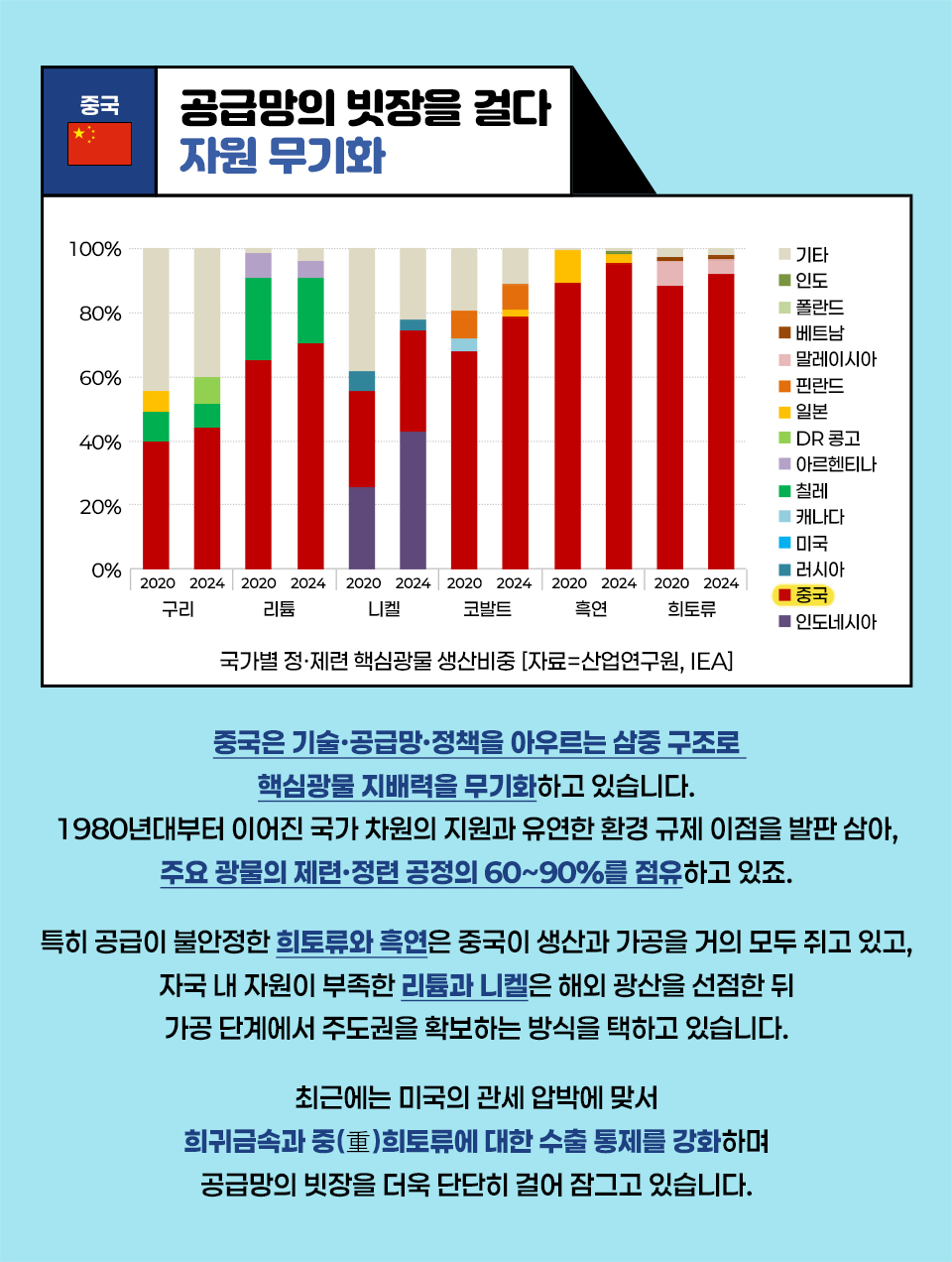 중국의 핵심광물 자원 무기화 전략: 구리, 리튬, 니켈, 코발트, 흑연, 희토류의 국가별 정·제련 생산 비중 그래프 및 중국의 공급망 통제 현황 분석