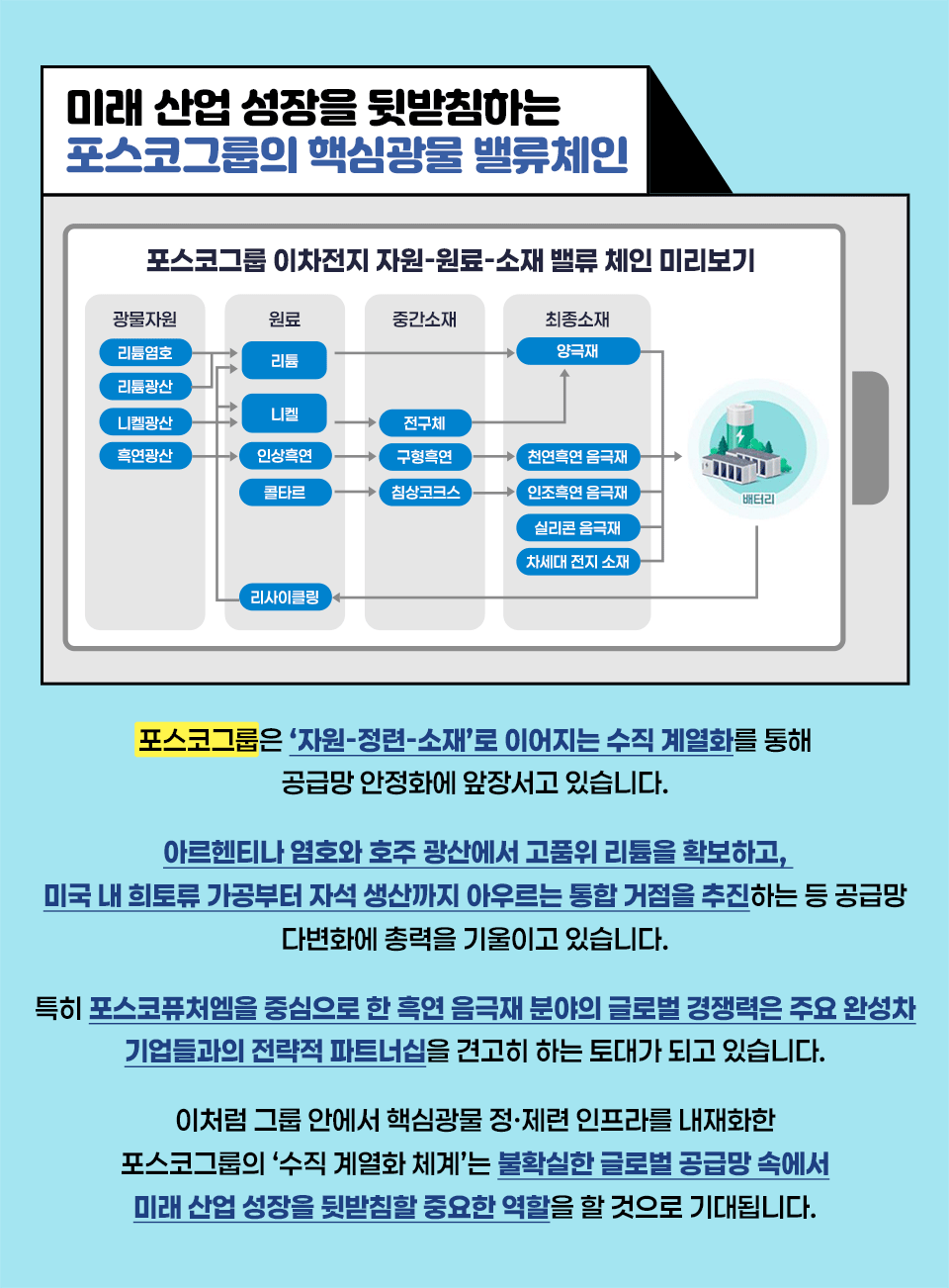 포스코그룹 이차전지 핵심광물 밸류체인: 광물자원부터 원료, 중간소재, 최종소재(양극재·음극재)로 이어지는 수직 계열화 및 공급망 안정화 전략