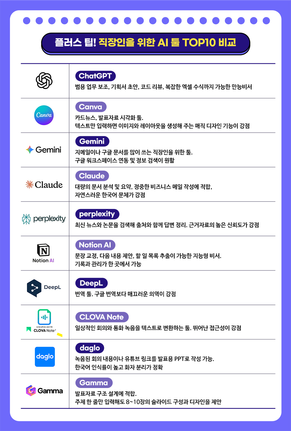 ChatGPT 범용 업무 보조, 기획서 초안, 코드 리뷰, 복잡한 엑셀 수식까지 가능한 만능비서 Canva AI 카드뉴스, 발표자료 시각화 툴. 텍스트만 입력하면 이미지와 레이아웃을 생성해 주는 매직 디자인 기능이 강점 Gemini 지메일이나 구글 문서를 많이 쓰는 직장인을 위한 툴. 구글 워크스페이스 연동 및 정보 검색이 원활 Claude 대량의 문서 분석 및 요약, 정중한 비즈니스 메일 작성에 적합, 자연스러운 한국어 문체가 강점 Perplexity 최신 뉴스와 논문을 검색해 출처와 함께 답변 정리. 근거자료의 높은 신뢰도가 강점 Notion AI 문장 교정, 다음 내용 제안, 할 일 목록 추출이 가능한 지능형 비서. 기록과 관리가 한 곳에서 가능 DeepL 번역 툴. 구글 번역보다 매끄러운 의역이 강점 ClovaNote 일상적인 회의와 통화 녹음을 텍스트로 변환하는 툴. 뛰어난 접근성이 강점 daglo 녹음된 회의 내용이나 유튜브 링크를 발표용 PPT로 작성 가능. 한국어 인식률이 높고 화자 분리가 정확 Gamma 발표자료 구조 설계에 적합. 주제 한 줄만 입력해도 8~10장의 슬라이드 구성과 디자인을 제안