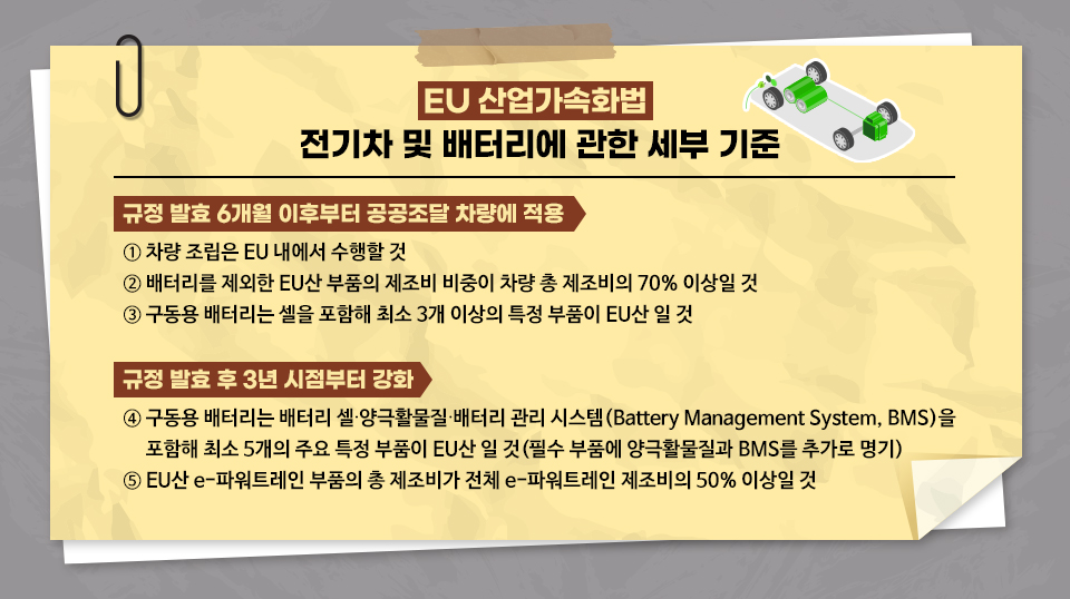 EU 산업가속화법 전기차 및 배터리에 관한 세부 기준 규정 발효 6개월 이후부터 공공조달 차량에 적용 ① 차량 조립은 EU 내에서 수행할 것 ② 배터리를 제외한 EU산 부품의 제조비 비중이 차량 총 제조비의 70% 이상일 것 ③ 구동용 배터리는 셀을 포함해 최소 3개 이상의 특정 부품이 EU산 일 것 규정 발효 후 3년 시점부터 강화 ④ 구동용 배터리는 배터리 셀∙양극활물질∙배터리 관리 시스템(Battery Management System, BMS)을 포함해 최소 5개의 주요 특정 부품이 EU산 일 것(필수 부품에 양극활물질과 BMS를 추가로 명기) ⑤ EU산 e-파워트레인 부품의 총 제조비가 전체 e-파워트레인 제조비의 50% 이상일 것