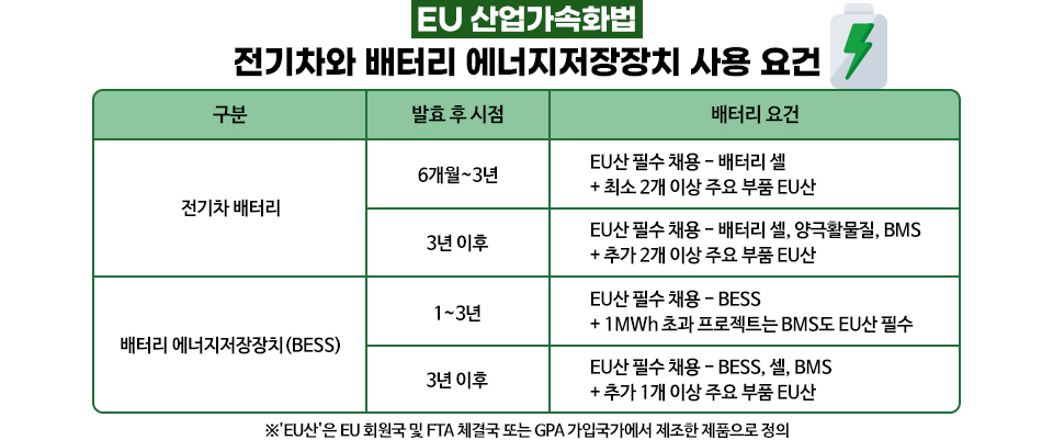 EU 산업가속화법 전기차와 배터리 에너지저장장치 사용 요건 1461765021 구분 발효 후 시점 배터리 요건 전기차 배터리 6개월~3년 EU산 필수 채용 - 배터리 셀 + 최소 2개 이상 주요 부품 EU산 3년 이후 EU산 필수 채용 - 배터리 셀, 양극활물질, BMS + 추가 2개 이상 주요 부품 EU산 배터리 에너지저장장치(BESS) 1~3년 EU산 필수 채용 - BESS + 1MWh 초과 프로젝트는 BMS도 EU産 필수 3년 이후 EU산 필수 채용 - BESS, 셀, BMS + 추가 1개 이상 주요 부품 EU산 ※'EU산'은 EU 회원국 및 FTA 체결국 또는 GPA 가입국가에서 제조한 제품으로 정의