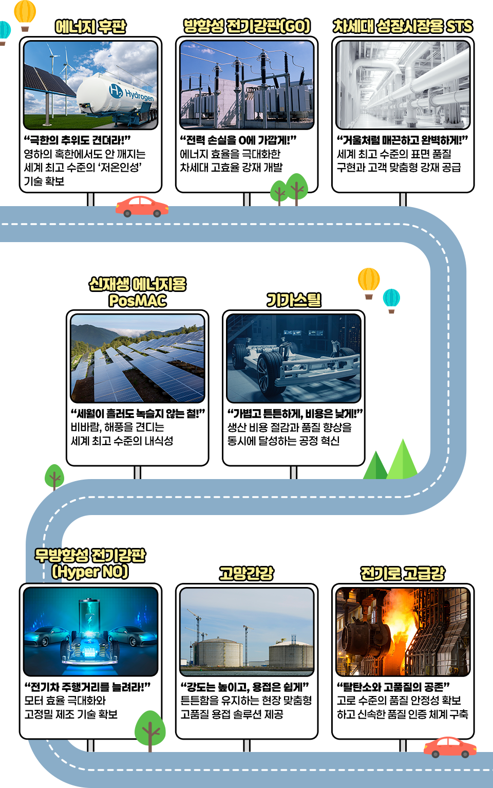 ○ 에너지 후판- 풍력 발전 타워용 후판 투자 확대- 수소 및 CO2 이송용 '고연성강'과 영하의 혹한에서도 깨지지 않는 '저온인성재' 개발○ GO → 방향성 전기강판(GO)- 노후 생산설비 성능개선 및 투자- 고효율 신제품 라인업 확대○ 차세대 성장시장용 STS- 고급 300계 STS 제품의 초격차 표면품질 확보- 고합금 STS 생산 제약 극복 및 강재 솔루션 개발○ 신재생용에너지 → 신재생 에너지용 PosMAC- 세계 최고수준 내식성 보유 신제품 라인업 확대- 고객 맞춤형 풀패키지 수주체계 구축○ GigaSteel → 기가스틸- 제품 강도를 더 높이는 초정밀 열처리 기술- 탄소배출을 저감하는 공정 혁신 기술○ Hyper NO → 무방향성 전기강판(Hyper NO)- 친환경차 주행거리를 획기적으로 늘리는 차세대 신제품- 단 한번의 압연으로 초정밀 제품을 만들어내는 혁신 압연기술○ 고망간(Mn)강  → 고망간강- 강재 공급과 함께 현장 맞춤형 시공 지원 및 용접 솔루션 개발○ 전기로고급강 → 전기로 고급강- 안정적 생산기술 조기 확보- 고객사 요구를 완벽히 충족하는 품질인증