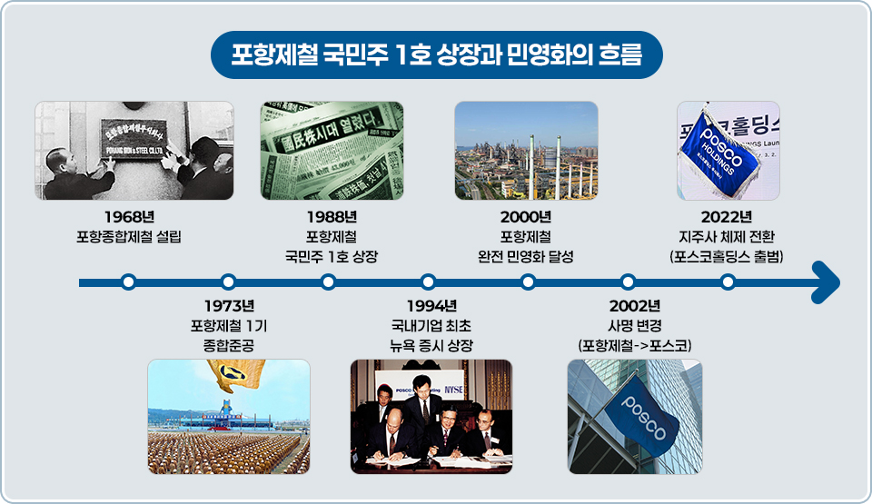 포항제철 국민주 1호 상장과 민영화의 흐름: 1968년 포항종합제철 설립, 1973년 포항제철 1기 종합준공, 1988년 포항제철 국민주 1호 상장, 1994년 국내기업 최초 뉴욕 증시 상장, 2000년 포항제철 완전 민영화 달성, 2002년 사명 변경(포항제철에서 포스코로), 2022년 지주사 체제 전환(포스코홀딩스 출범)