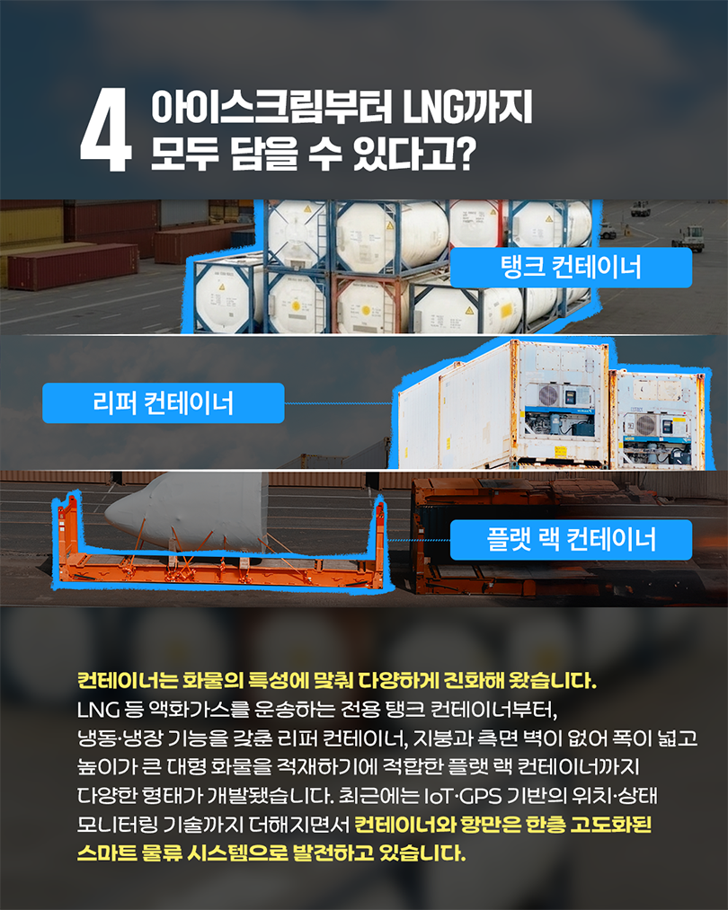 4. 아이스크림부터 LNG까지 모두 담을 수 있다고? 컨테이너는 화물의 특성에 맞춰 다양하게 진화해 왔습니다. LNG 등 액화가스를 운송하는 전용 탱크 컨테이너부터, 냉동·냉장 기능을 갖춘 리퍼 컨테이너, 지붕과 측면 벽이 없어 폭이 넓고 높이가 큰 대형 화물을 적재하기에 적합한 플랫 랙 컨테이너까지 다양한 형태가 개발됐습니다. 최근에는 IoT·GPS 기반의 위치·상태 모니터링 기술까지 더해지면서 컨테이너와 항만은 한층 고도화된 스마트 물류 시스템으로 발전하고 있습니다. (이미지 설명: 세 종류의 특수 컨테이너 사진. 상단부터 원통형 탱크가 실린 '탱크 컨테이너', 냉동기가 부착된 '리퍼 컨테이너', 벽면이 없는 '플랫 랙 컨테이너'가 각각 파란색 라벨과 함께 표시되어 있음)