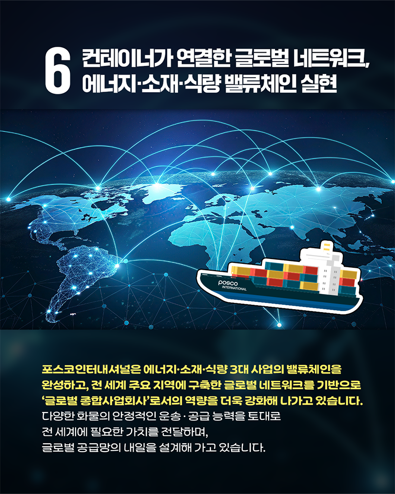 6. 컨테이너가 연결한 글로벌 네트워크, 에너지·소재·식량 밸류체인 실현. 포스코인터내셔널은 에너지·소재·식량 3대 사업의 밸류체인을 완성하고, 전 세계 주요 지역에 구축한 글로벌 네트워크를 기반으로 ‘글로벌 종합사업회사’로서의 역량을 더욱 강화해 나가고 있습니다. 다양한 화물의 안정적인 운송·공급 능력을 토대로 전 세계에 필요한 가치를 전달하며, 글로벌 공급망의 내일을 설계해 가고 있습니다. (이미지 설명: 전 세계가 네트워크 선으로 연결된 세계 지도 배경 위에, 포스코인터내셔널 로고가 새겨진 컨테이너선 일러스트가 배치되어 있음)