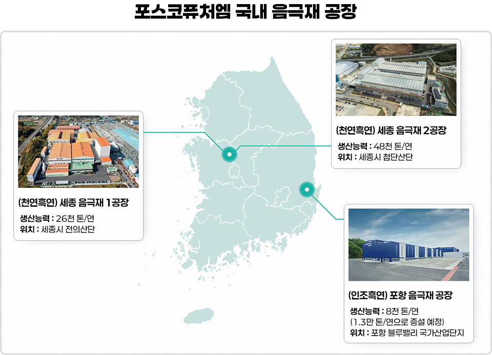 대한민국 지도를 배경으로 세종과 포항에 위치한 음극재 공장 세 곳의 현황을 보여주는 이미지다. 먼저 세종특별자치시 전의산단에 위치한 천연흑연 세종 음극재 1공장은 주황색 지붕의 공장 전경 사진과 함께 연간 2만 6천 톤의 생산능력을 갖추고 있음이 나타나 있다. 그 옆으로는 세종시 첨단산단에 위치한 천연흑연 세종 음극재 2공장이 있으며, 현대식 흰색 건물 전경과 함께 연간 4만 8천 톤의 생산능력을 보유하고 있다고 설명한다. 마지막으로 경상북도 포항 블루밸리 국가산업단지에 위치한 인조흑연 포항 음극재 공장은 파란색 외벽의 긴 공장 건물 전경과 함께 현재 연간 8천 톤의 생산능력을 갖추고 있으며, 향후 연간 1만 3천 톤 규모로 증설될 예정이라는 정보가 담겨 있다.