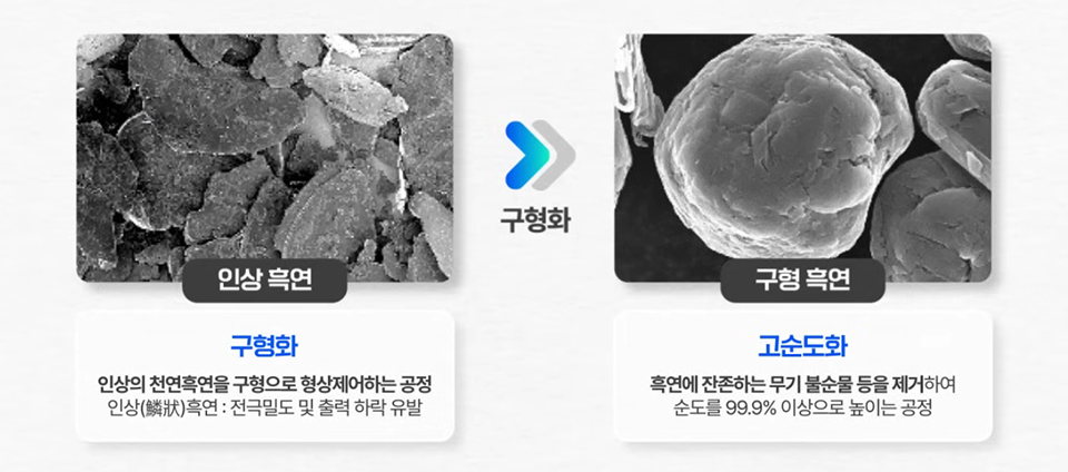 광산에서 채굴한 인상흑연을 구형화 공정을 통해 구형흑연으로 만들고 고순도화하는 과정을 나타낸 그림이다. 인상흑연 단계에서는 전극밀도 및 출력 하락을 유발하는 판상 흑연을 구형으로 제어하며, 구형흑연 단계에서는 무기 불순물을 제거하여 순도를 99.9% 이상으로 높인다.